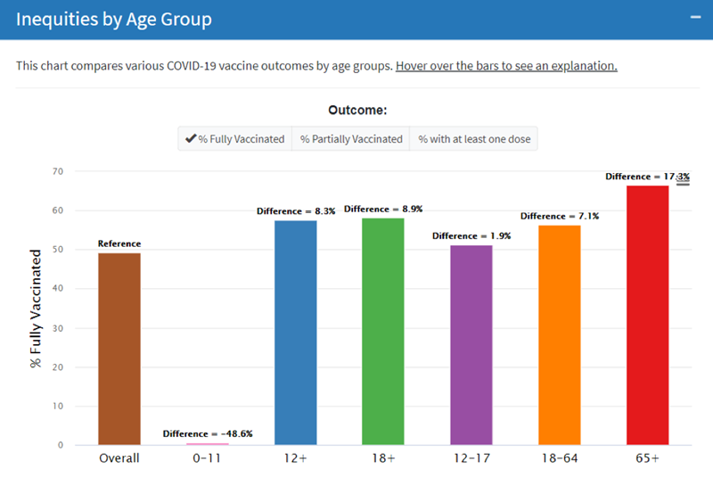 Inequities by age group